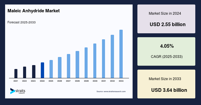 Maleic Anhydride Market Size, Share & Industry Forecast - 2033