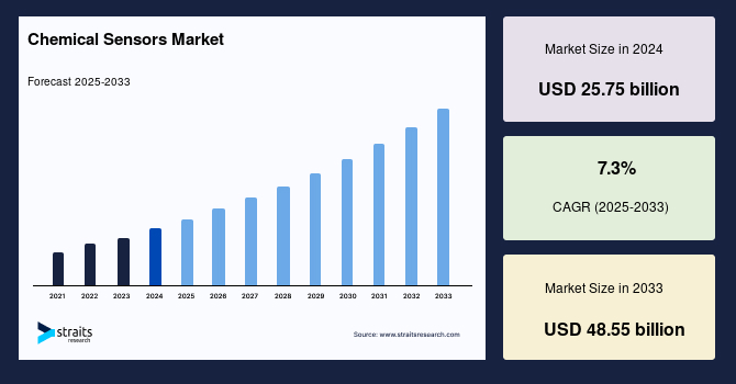 Chemical Sensors Market Size, Share & Trends | Industry Report, 2033